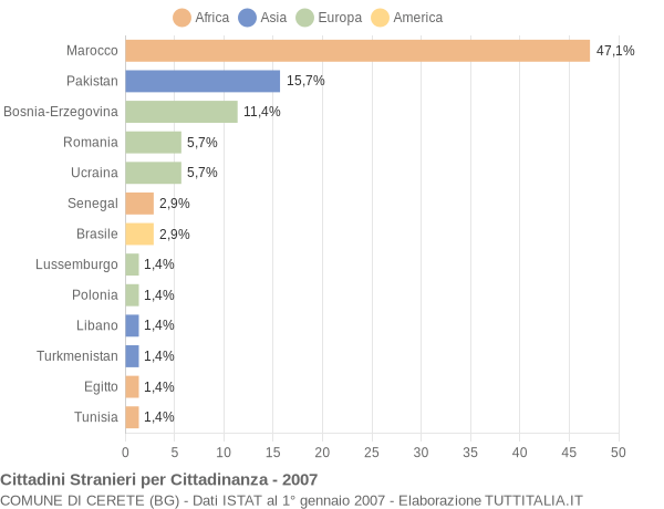 Grafico cittadinanza stranieri - Cerete 2007