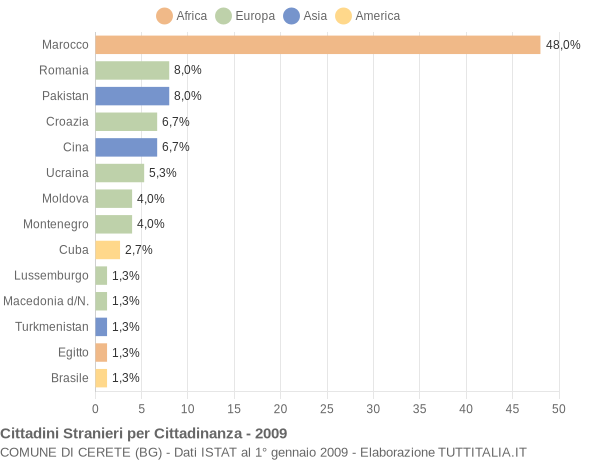 Grafico cittadinanza stranieri - Cerete 2009