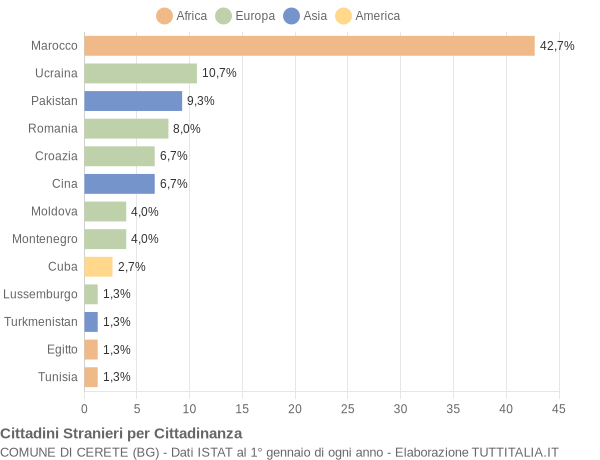 Grafico cittadinanza stranieri - Cerete 2010