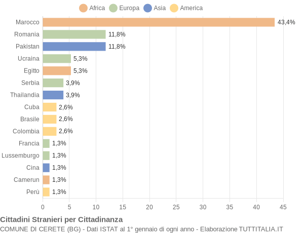 Grafico cittadinanza stranieri - Cerete 2015