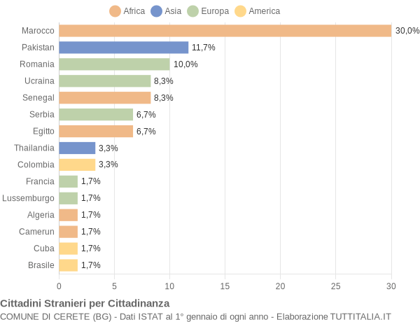 Grafico cittadinanza stranieri - Cerete 2017