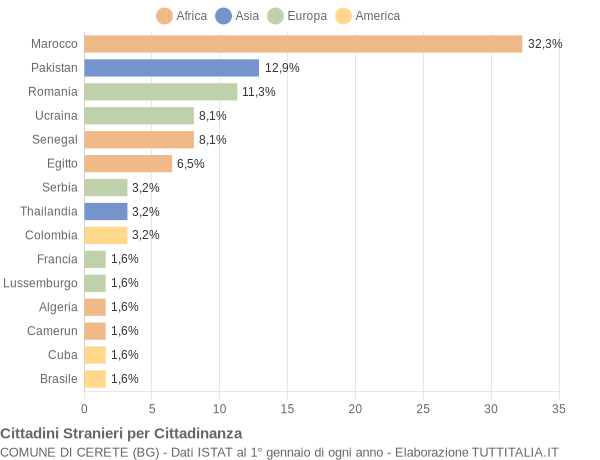 Grafico cittadinanza stranieri - Cerete 2018