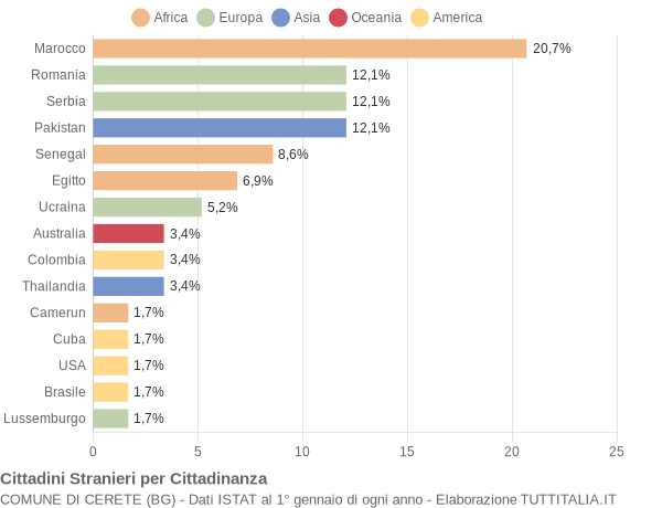 Grafico cittadinanza stranieri - Cerete 2019