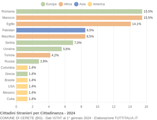 Grafico cittadinanza stranieri - Cerete 2024