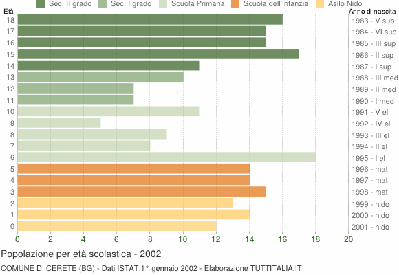 Grafico Popolazione in età scolastica - Cerete 2002