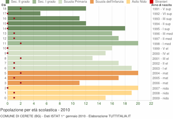Grafico Popolazione in età scolastica - Cerete 2010