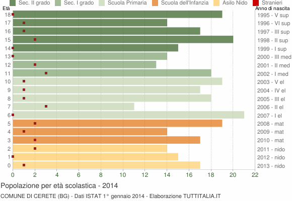 Grafico Popolazione in età scolastica - Cerete 2014
