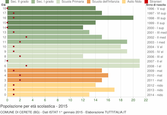 Grafico Popolazione in età scolastica - Cerete 2015