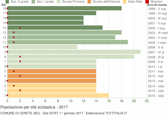 Grafico Popolazione in età scolastica - Cerete 2017