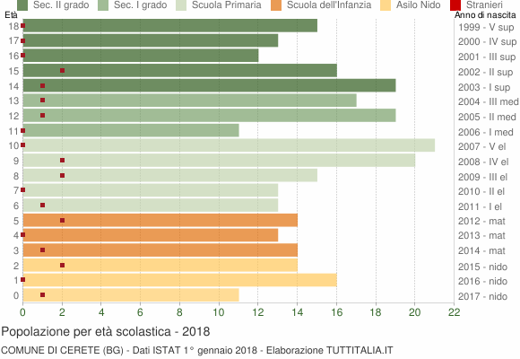 Grafico Popolazione in età scolastica - Cerete 2018