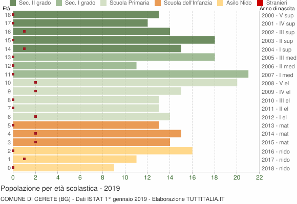 Grafico Popolazione in età scolastica - Cerete 2019