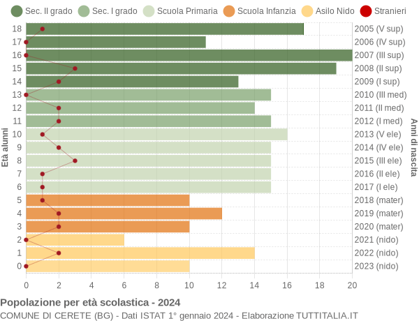 Grafico Popolazione in età scolastica - Cerete 2024