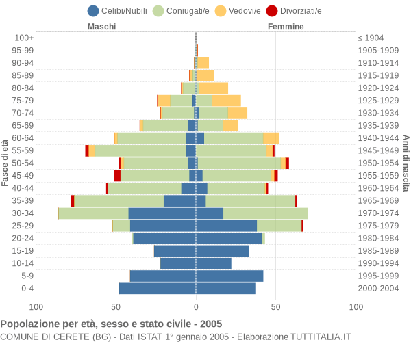 Grafico Popolazione per età, sesso e stato civile Comune di Cerete (BG)