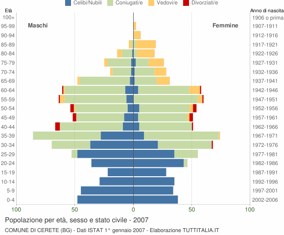Grafico Popolazione per età, sesso e stato civile Comune di Cerete (BG)