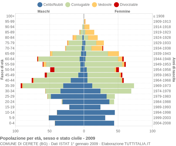 Grafico Popolazione per età, sesso e stato civile Comune di Cerete (BG)