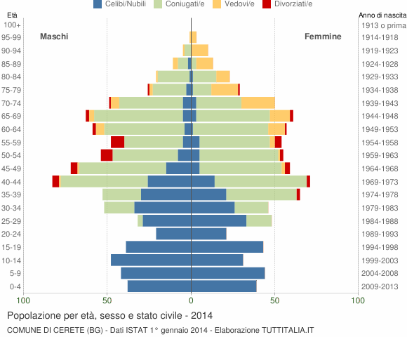 Grafico Popolazione per età, sesso e stato civile Comune di Cerete (BG)