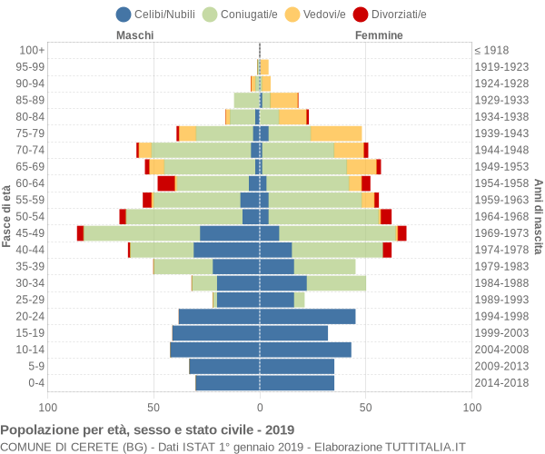 Grafico Popolazione per età, sesso e stato civile Comune di Cerete (BG)