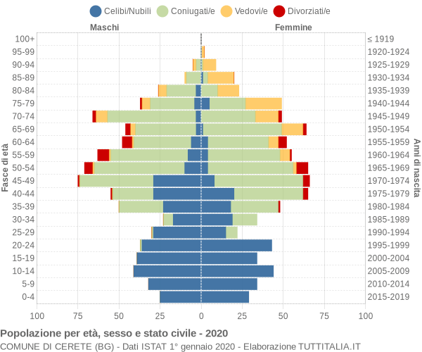 Grafico Popolazione per età, sesso e stato civile Comune di Cerete (BG)