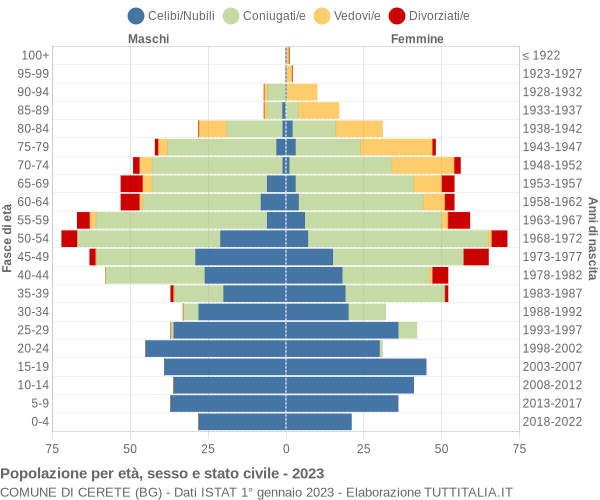 Grafico Popolazione per età, sesso e stato civile Comune di Cerete (BG)