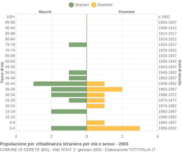 Grafico cittadini stranieri - Cerete 2003