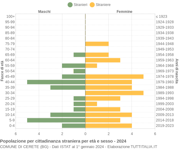 Grafico cittadini stranieri - Cerete 2024