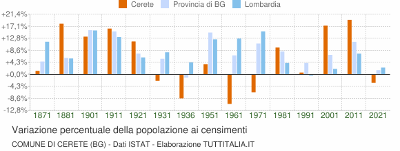Grafico variazione percentuale della popolazione Comune di Cerete (BG)