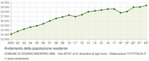 Andamento popolazione Comune di Cesano Maderno (MB)