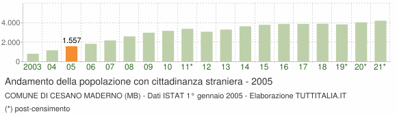 Grafico andamento popolazione stranieri Comune di Cesano Maderno (MB)