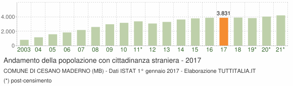Grafico andamento popolazione stranieri Comune di Cesano Maderno (MB)