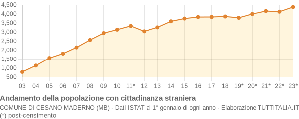 Andamento popolazione stranieri Comune di Cesano Maderno (MB)