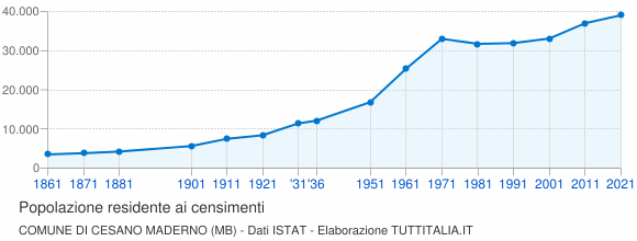 Grafico andamento storico popolazione Comune di Cesano Maderno (MB)