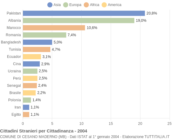 Grafico cittadinanza stranieri - Cesano Maderno 2004