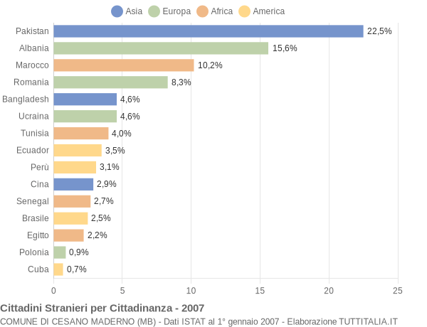 Grafico cittadinanza stranieri - Cesano Maderno 2007