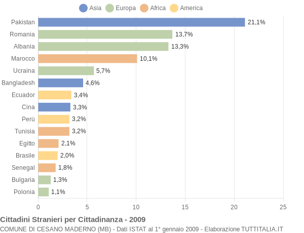 Grafico cittadinanza stranieri - Cesano Maderno 2009