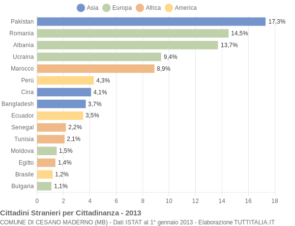 Grafico cittadinanza stranieri - Cesano Maderno 2013
