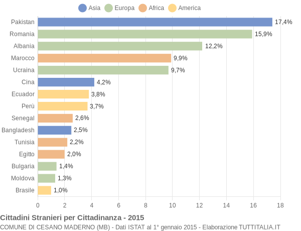 Grafico cittadinanza stranieri - Cesano Maderno 2015