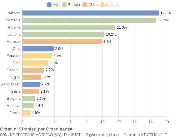 Grafico cittadinanza stranieri - Cesano Maderno 2016