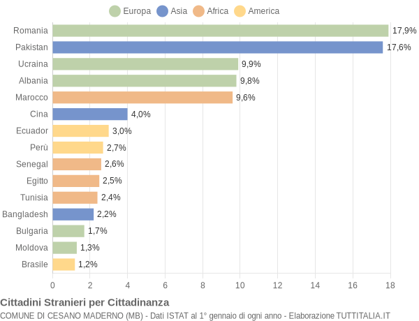 Grafico cittadinanza stranieri - Cesano Maderno 2019