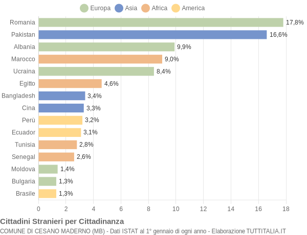 Grafico cittadinanza stranieri - Cesano Maderno 2022