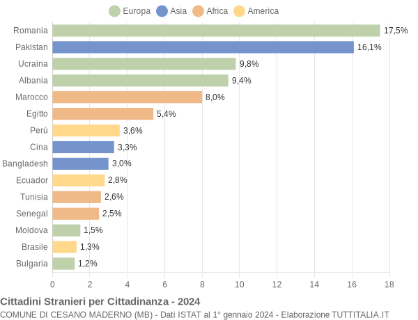 Grafico cittadinanza stranieri - Cesano Maderno 2024