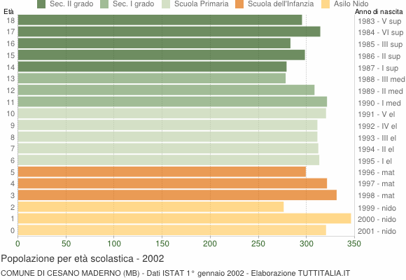 Grafico Popolazione in età scolastica - Cesano Maderno 2002