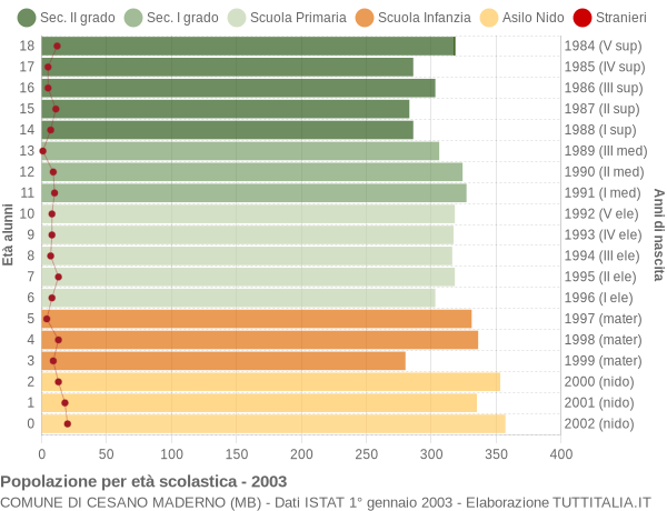 Grafico Popolazione in età scolastica - Cesano Maderno 2003