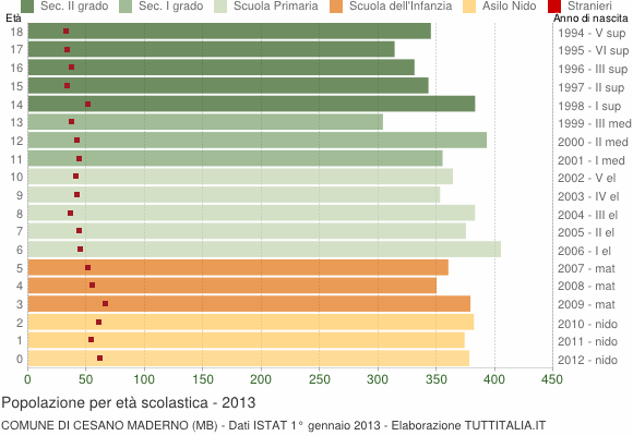Grafico Popolazione in età scolastica - Cesano Maderno 2013