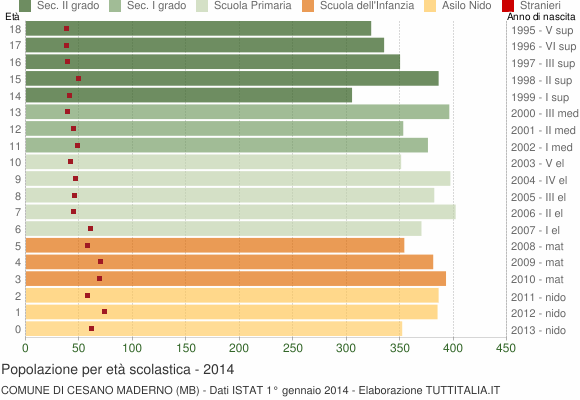 Grafico Popolazione in età scolastica - Cesano Maderno 2014