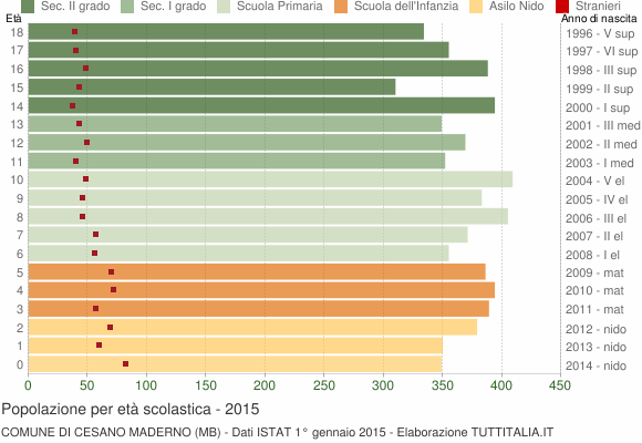 Grafico Popolazione in età scolastica - Cesano Maderno 2015
