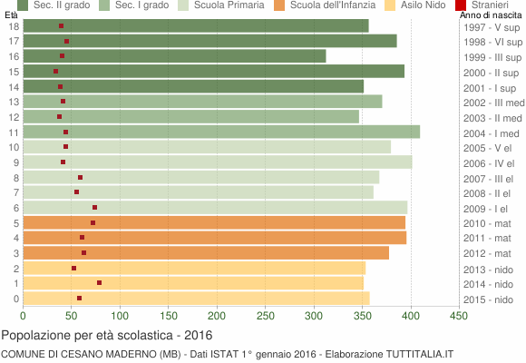 Grafico Popolazione in età scolastica - Cesano Maderno 2016
