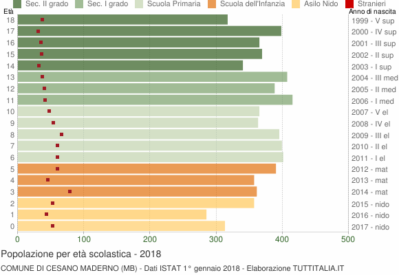 Grafico Popolazione in età scolastica - Cesano Maderno 2018