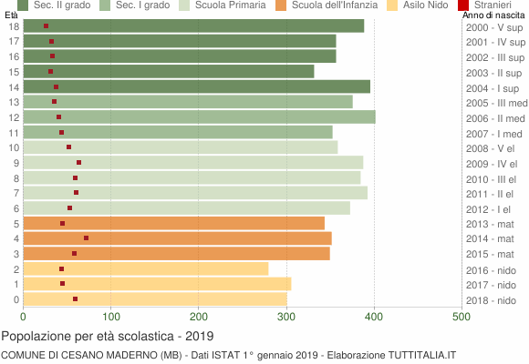 Grafico Popolazione in età scolastica - Cesano Maderno 2019