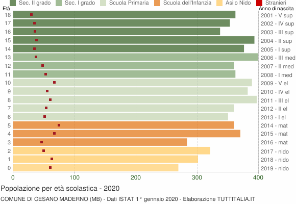 Grafico Popolazione in età scolastica - Cesano Maderno 2020
