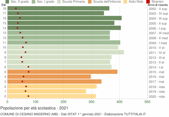 Grafico Popolazione in età scolastica - Cesano Maderno 2021